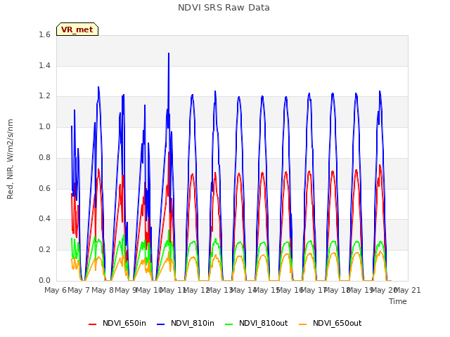 plot of NDVI SRS Raw Data