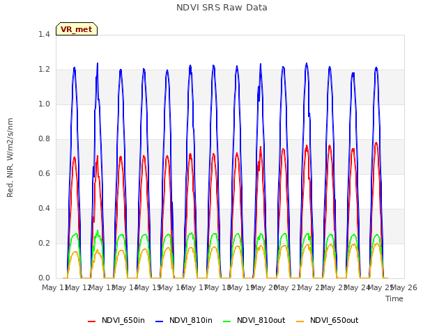 plot of NDVI SRS Raw Data