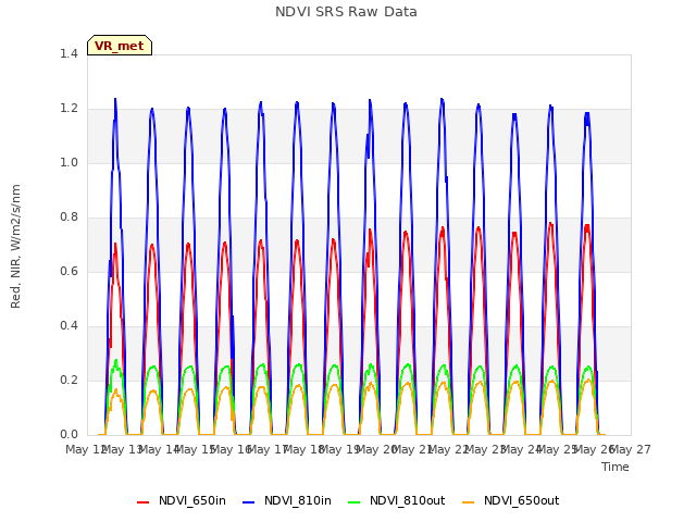 plot of NDVI SRS Raw Data