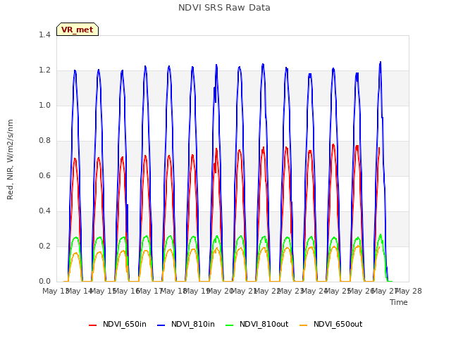 plot of NDVI SRS Raw Data