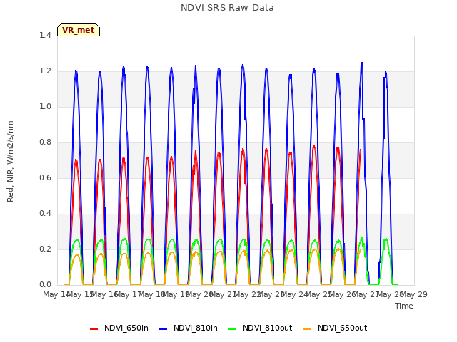 plot of NDVI SRS Raw Data