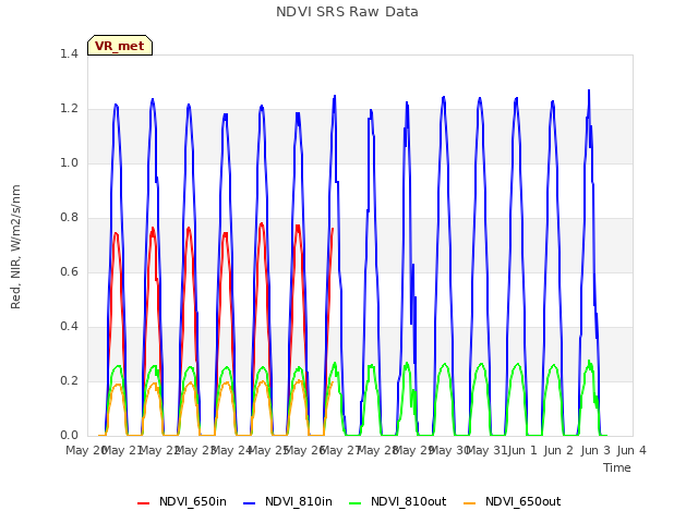 plot of NDVI SRS Raw Data