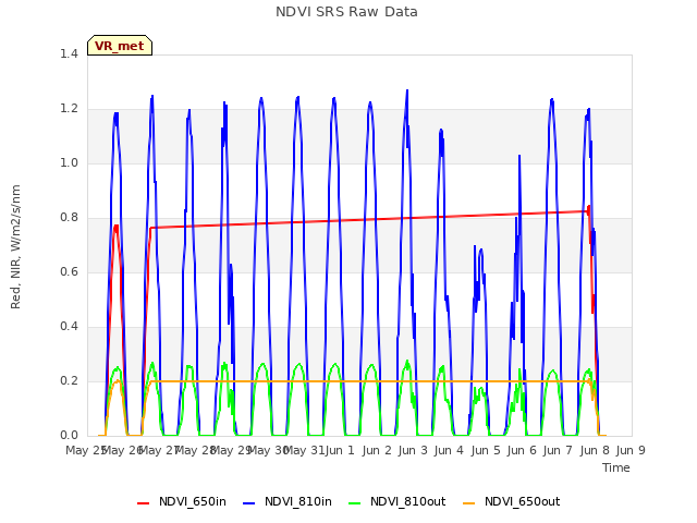 plot of NDVI SRS Raw Data