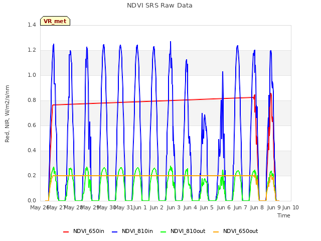 plot of NDVI SRS Raw Data