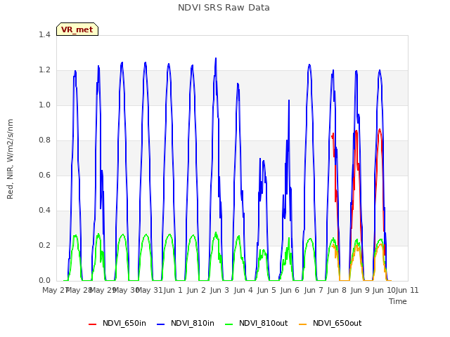 plot of NDVI SRS Raw Data