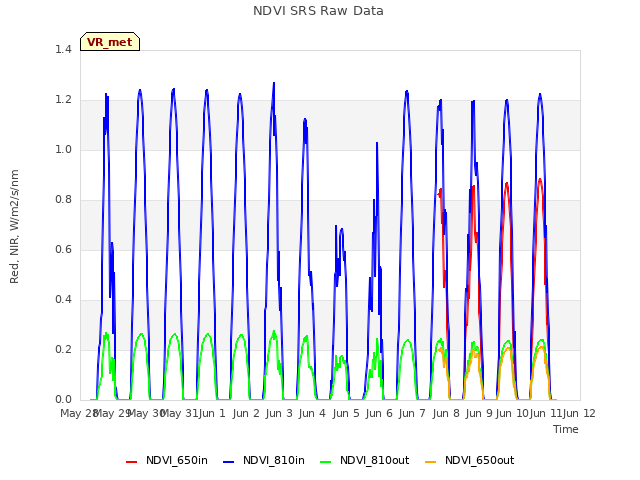 plot of NDVI SRS Raw Data