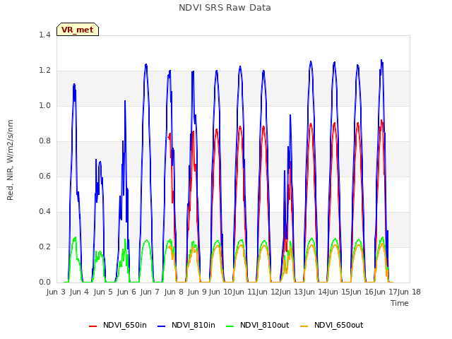 plot of NDVI SRS Raw Data