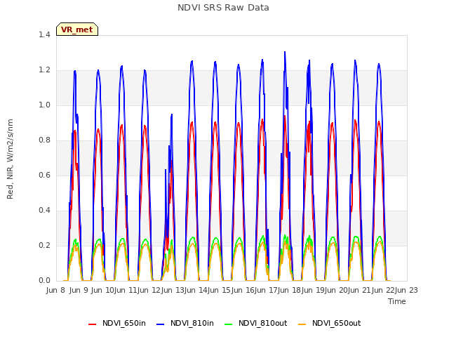 plot of NDVI SRS Raw Data