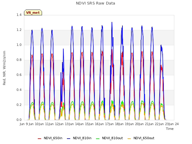 plot of NDVI SRS Raw Data