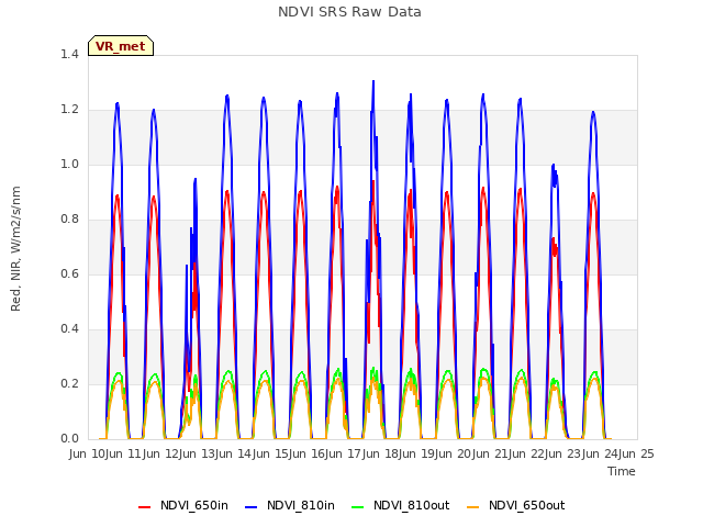 plot of NDVI SRS Raw Data