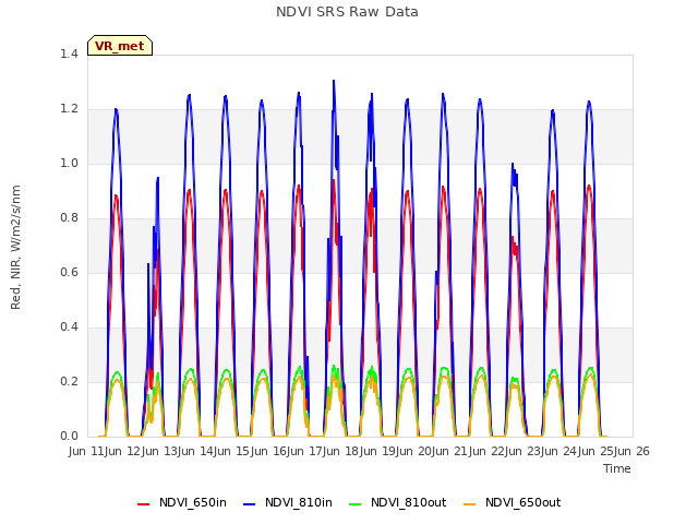 plot of NDVI SRS Raw Data