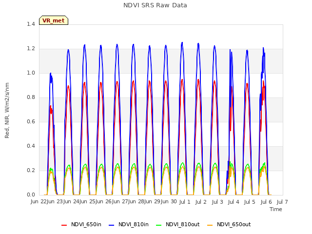 plot of NDVI SRS Raw Data