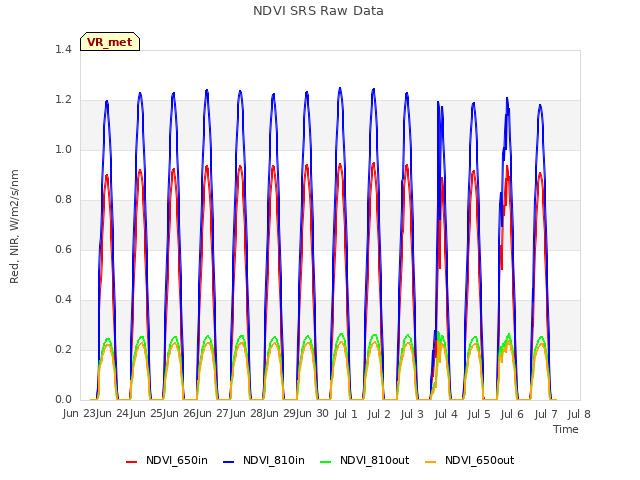 plot of NDVI SRS Raw Data