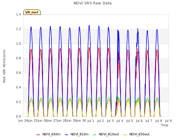 plot of NDVI SRS Raw Data