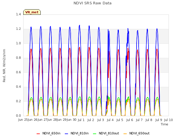 plot of NDVI SRS Raw Data