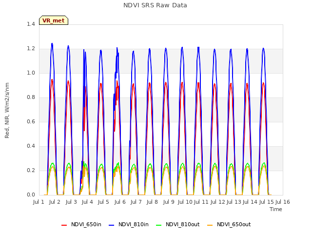 plot of NDVI SRS Raw Data