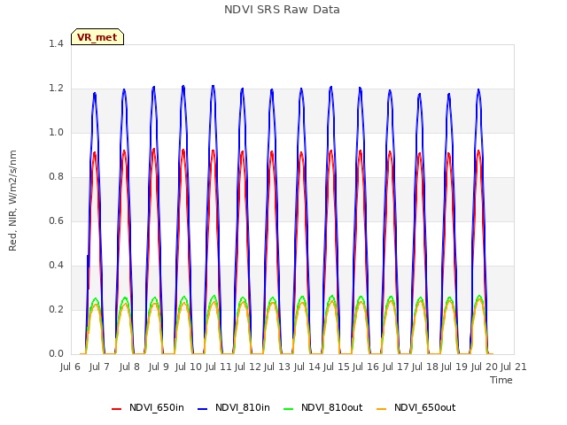 plot of NDVI SRS Raw Data