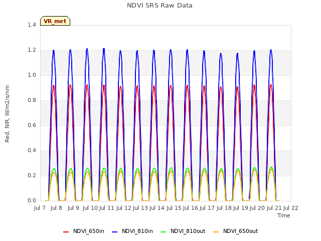 plot of NDVI SRS Raw Data