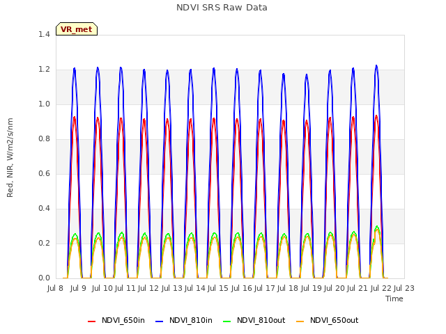 plot of NDVI SRS Raw Data