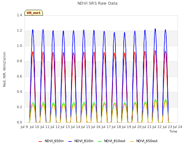 plot of NDVI SRS Raw Data