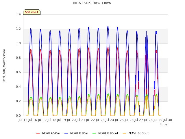 plot of NDVI SRS Raw Data