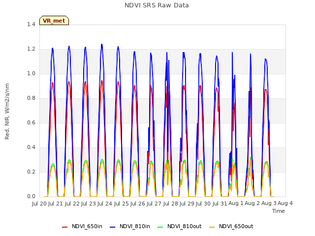 plot of NDVI SRS Raw Data