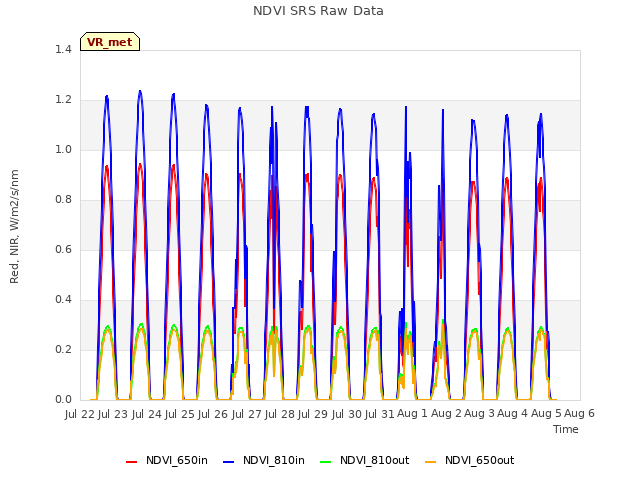 plot of NDVI SRS Raw Data