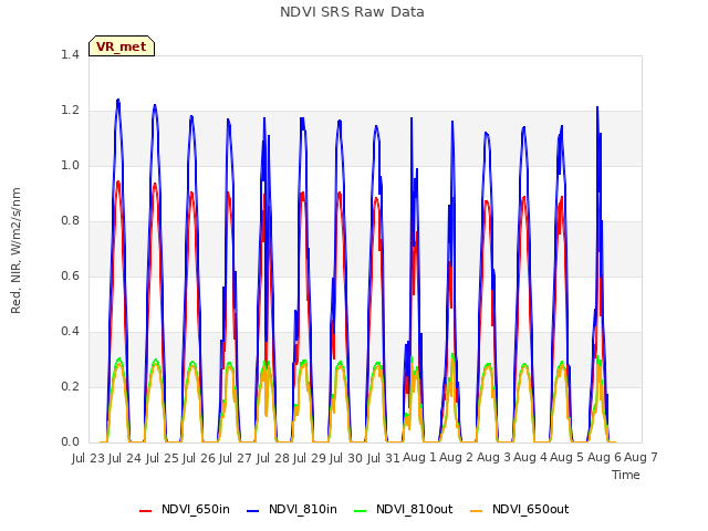 plot of NDVI SRS Raw Data