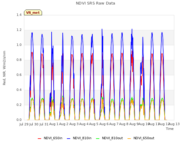 plot of NDVI SRS Raw Data