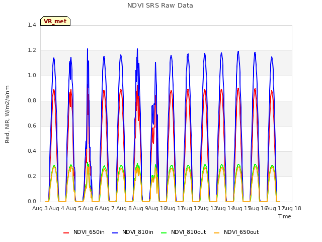 plot of NDVI SRS Raw Data