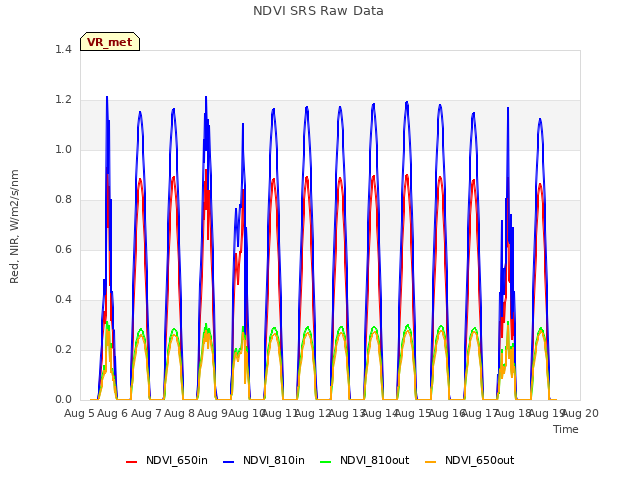 plot of NDVI SRS Raw Data