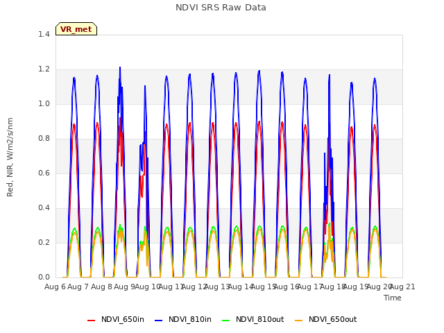 plot of NDVI SRS Raw Data