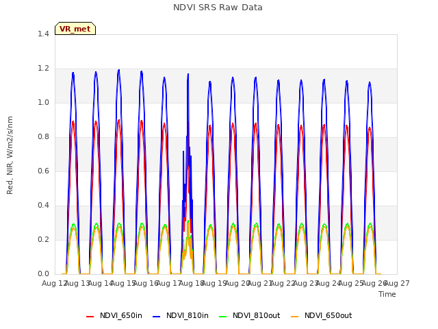 plot of NDVI SRS Raw Data