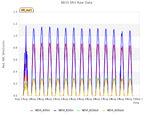 plot of NDVI SRS Raw Data