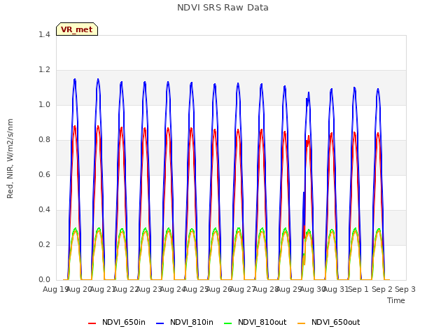 plot of NDVI SRS Raw Data