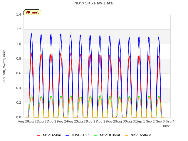 plot of NDVI SRS Raw Data