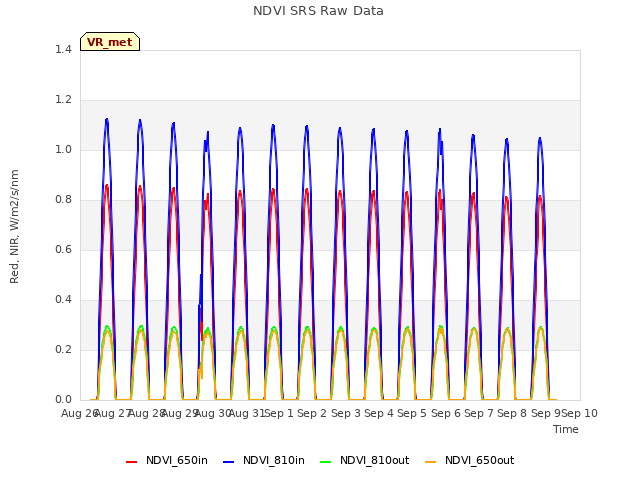 plot of NDVI SRS Raw Data