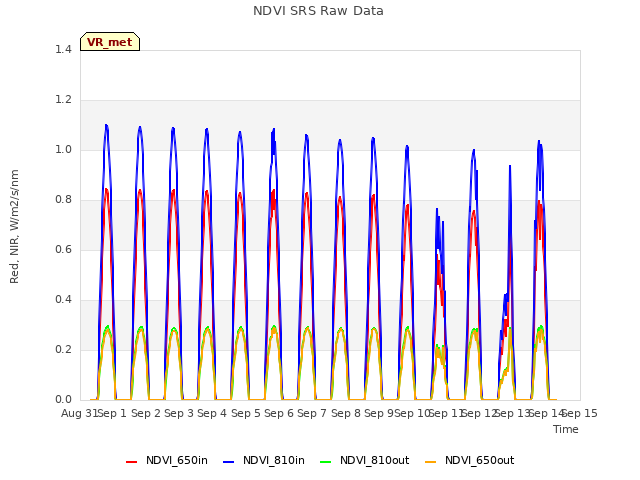 plot of NDVI SRS Raw Data