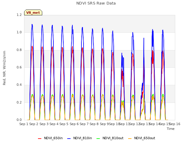 plot of NDVI SRS Raw Data