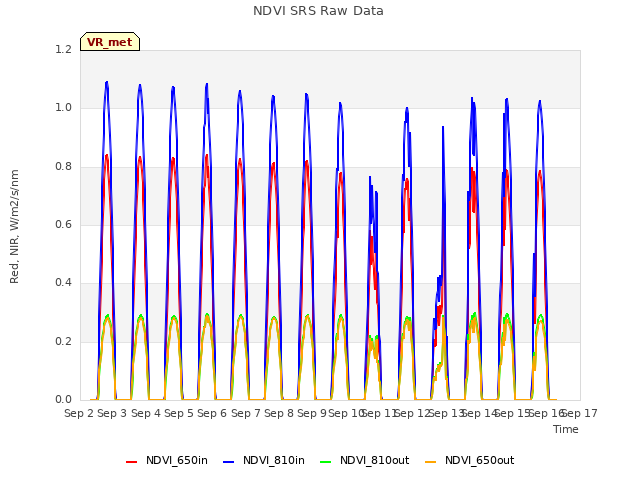 plot of NDVI SRS Raw Data