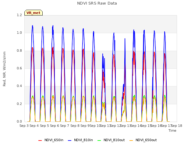 plot of NDVI SRS Raw Data