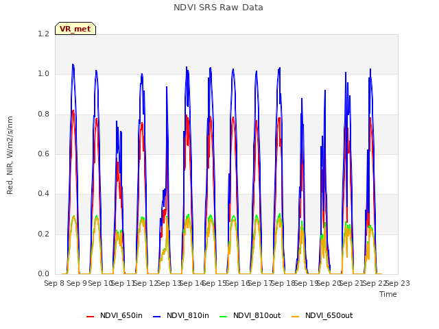plot of NDVI SRS Raw Data