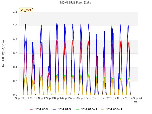 plot of NDVI SRS Raw Data