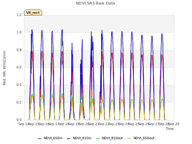 plot of NDVI SRS Raw Data