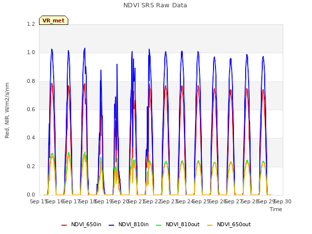 plot of NDVI SRS Raw Data