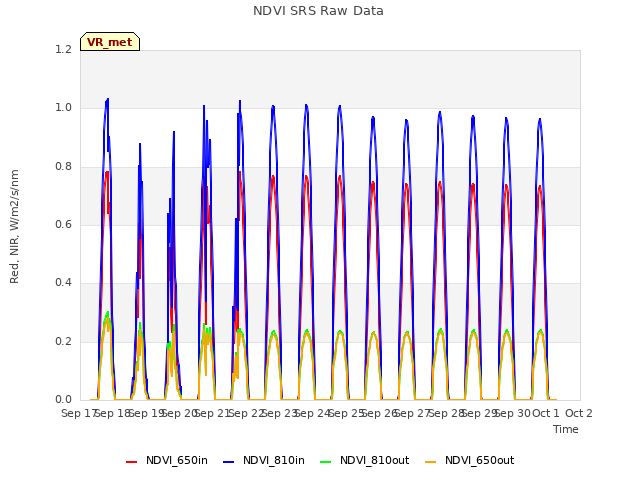 plot of NDVI SRS Raw Data