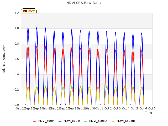 plot of NDVI SRS Raw Data