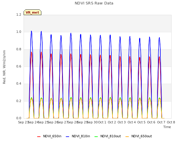 plot of NDVI SRS Raw Data