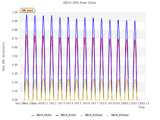 plot of NDVI SRS Raw Data