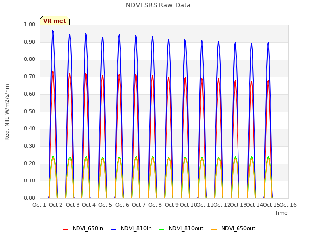 plot of NDVI SRS Raw Data